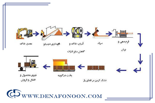 فیلتر پرس آجر سازی | تصفیه پساب آجر سازی
